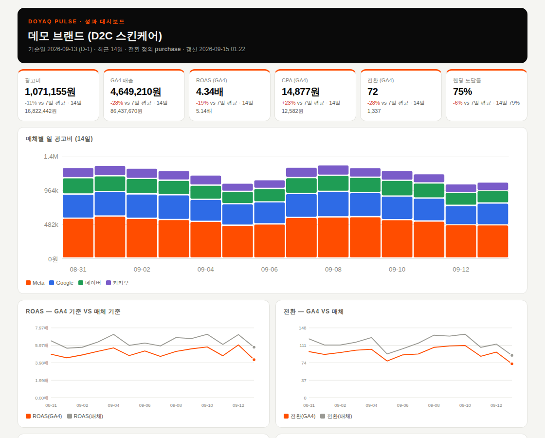 DOYAQ Pulse 대시보드 샘플 — 30일 매체별 광고비, ROAS·전환 추이(GA4 vs 매체), 데이터 품질