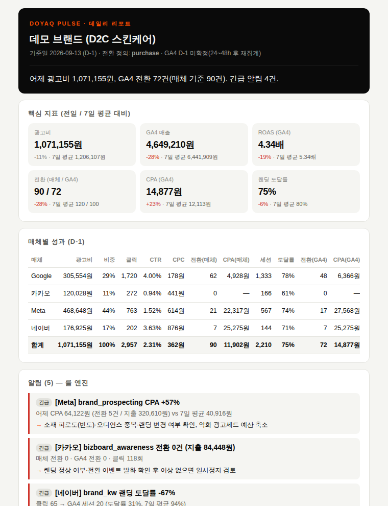 DOYAQ Pulse 데일리 리포트 샘플 — 한 줄 결론, 핵심 지표, 매체별 성과, 룰 엔진 알림